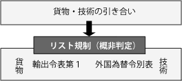 貨物・技術の引き合い→リスト規制（概非判定）　貨物：輸出令表第１／技術：為替令別表